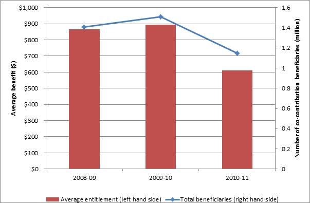 Figure 4: Average value and beneficiaries of the superannuation co-contribution, 2008–09 to 2010–11